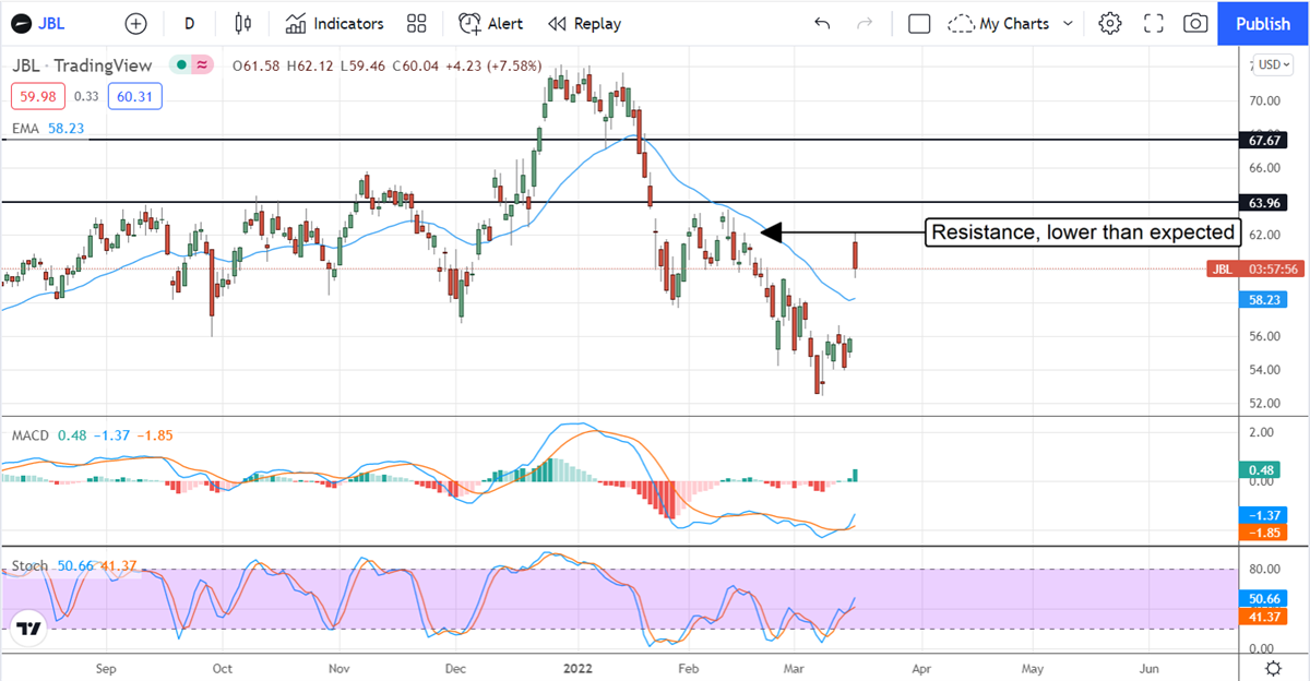 The Bottom Is In For Jabil, Inc, But Don’t Buy It Yet 